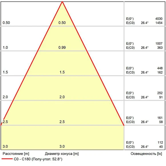 A22190-4K Светодиодный модуль 9Вт 4000К 900лм RA95 60° PF<0.5 IP20 220В, пульсация менее 5% (замена ламп MR16 цоколей GU10 и GU5.3) Arte Lamp ORE