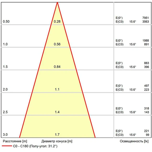 A22091-4K Светодиодный модуль диммируемый по TRIAC 9Вт 4000К 900лм RA95 36° PF<0.5 IP20 220В, пульсация менее 5% (замена ламп MR16 цоколей GU10 и GU5.3) Arte Lamp ORE