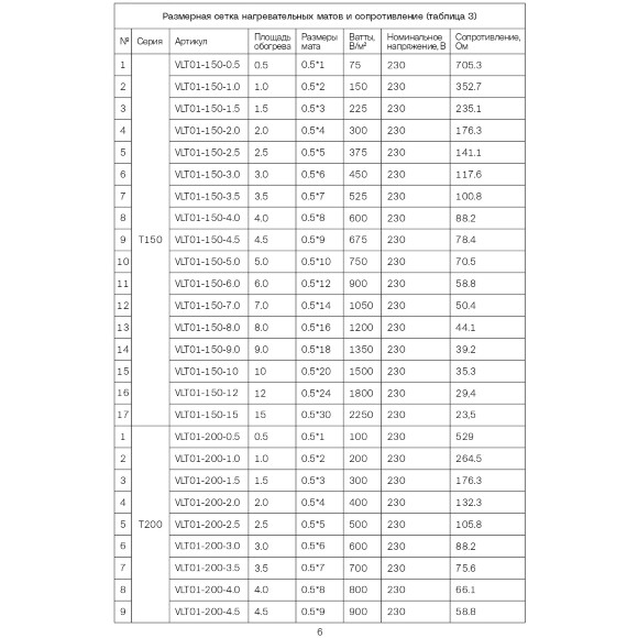 VLT01-200-8.0 Нагревательный мат (Теплый пол) длиной 16 метров и шириной полметра (0,5 метра) Voltum Т200 мощность 1600Вт 200Вт/м², двужильный экранированный кабель, клеевая сетка, укладка в плиточный клей/стяжку, гарантия 25 лет VLT01-200-8.0 Нагревательный мат (Теплый пол) длиной 16 метров и шириной полметра (0,5 метра) Voltum Т200 мощность 1600Вт 200Вт/м², двужильный экранированный кабель, клеевая сетка, укладка в плиточный клей/стяжку, гарантия 25 лет