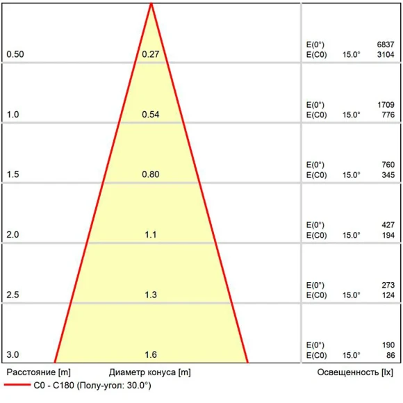 A22070-3K Светодиодный модуль 7Вт 3000К 700лм RA95 36° PF<0.5 IP20 220В, пульсация менее 5% (замена ламп MR16 цоколей GU10 и GU5.3) Arte Lamp ORE